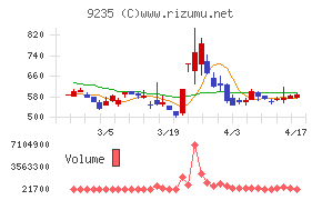 売れるネット広告社グループチャート