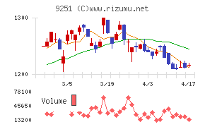 ＡＢ＆Ｃｏｍｐａｎｙチャート