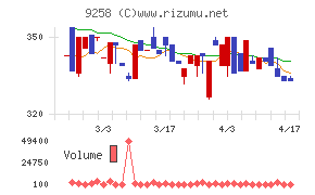 ＣＳ－Ｃチャート