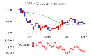 Ｇｅｎｋｙ　ＤｒｕｇＳｔｏｒｅｓチャート
