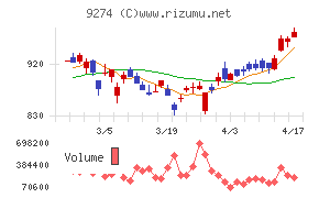 ＫＰＰグループホールディングスチャート