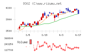 三井倉庫ホールディングス