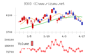 住友倉庫チャート