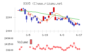 ヤマタネチャート