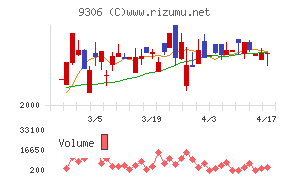 東陽倉庫チャート