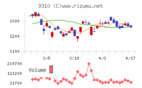 日本トランスシティチャート
