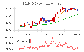 中央倉庫チャート