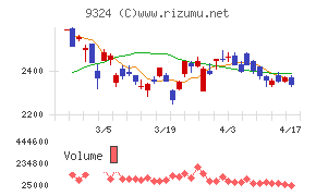 安田倉庫チャート
