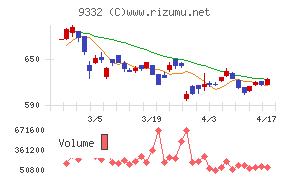 ＮＩＳＳＯホールディングス