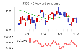 大栄環境チャート