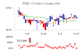 ココルポートチャート