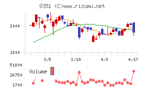 東洋埠頭チャート