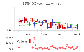 伊勢湾海運チャート