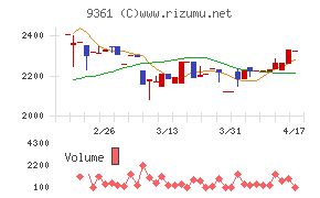 伏木海陸運送チャート