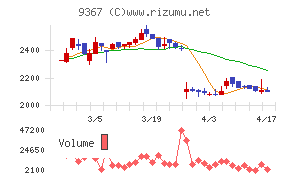 大東港運チャート