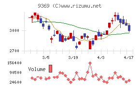 キユーソー流通システムチャート