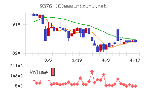 ユーラシア旅行社チャート