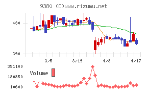 東海運チャート