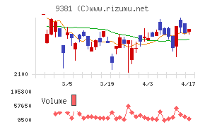 エーアイテイーチャート