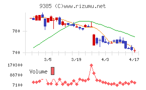ショーエイコーポレーションチャート
