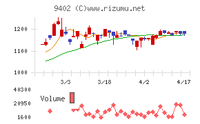 中部日本放送チャート