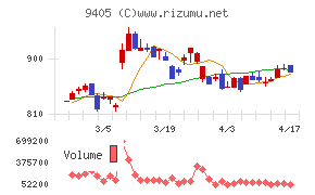 朝日放送グループホールディングスチャート