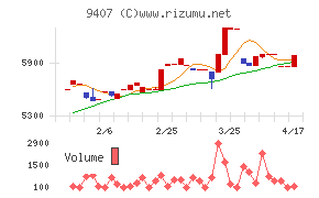 ＲＫＢ毎日ホールディングスチャート