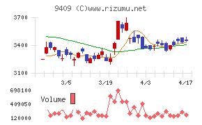 テレビ朝日ホールディングスチャート