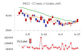 テレビ東京ホールディングスチャート