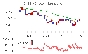 Ｕ－ＮＥＸＴ　ＨＯＬＤＩＮＧＳチャート