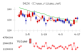 日本通信チャート