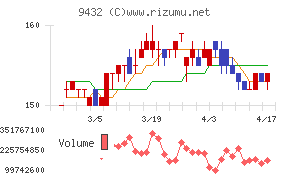 ＮＴＴチャート