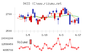 ＫＤＤＩチャート