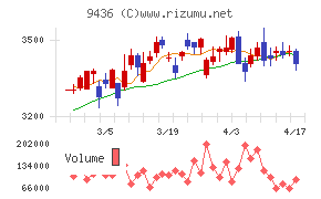 沖縄セルラー電話チャート