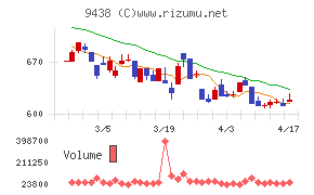 エムティーアイチャート