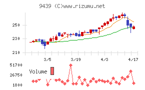 エム・エイチ・グループチャート