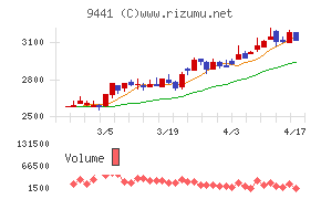 ベルパークチャート