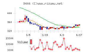 トーシンホールディングスチャート