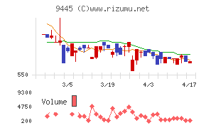 フォーバルテレコムチャート