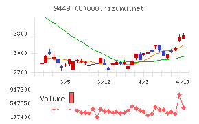ＧＭＯインターネットグループチャート