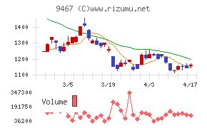 アルファポリスチャート
