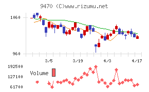 学研ホールディングスチャート