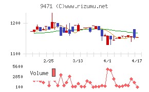 文溪堂チャート