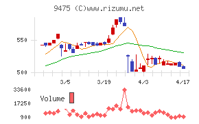 昭文社ホールディングスチャート