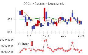 東京電力ホールディングスチャート