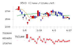 関西電力チャート