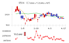 中国電力チャート