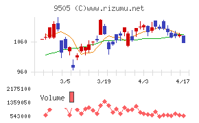 北陸電力チャート