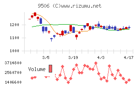 東北電力チャート