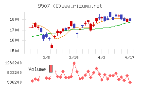 四国電力チャート